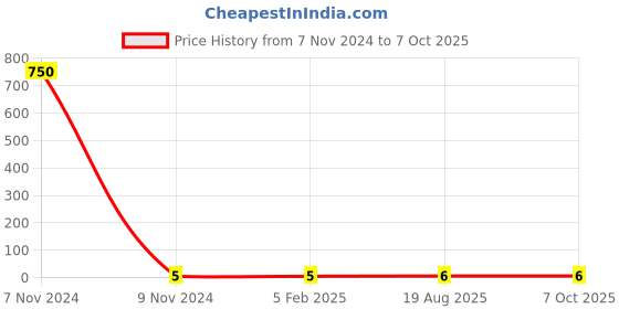 industrybuying.com Makita Tapping Screw Size 4x18 for Industrial Application, Part No 266841-6 makita Price History Graph from 7 Nov 2024 to 6 Oct 2025