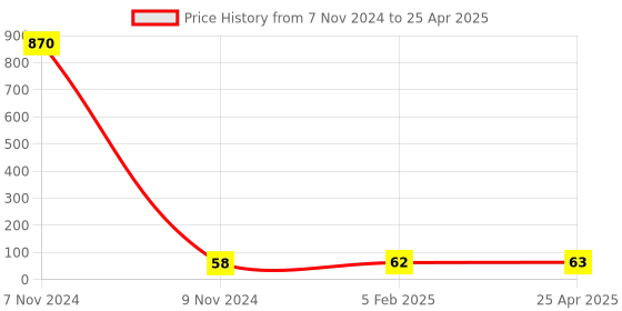 industrybuying.com Makita Tapping Screw Size 4x20 for ML810, Part No QY00000001 makita Price History Graph from 7 Nov 2024 to 25 Apr 2025