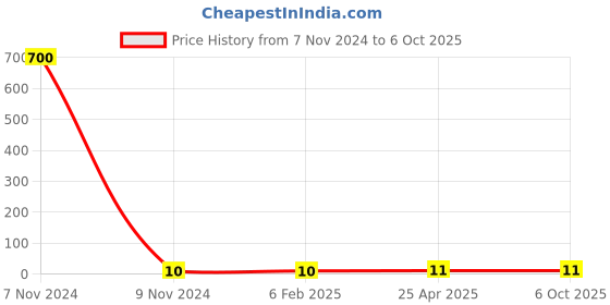 industrybuying.com Makita Tapping Screw Size 4x22 for GA4032, Part No 266324-6 makita Price History Graph from 7 Nov 2024 to 6 Oct 2025