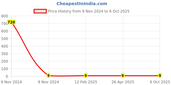 industrybuying.com Makita Tapping Screw Size 4x35 for HR2230, Part No 266351-3 makita Price History Graph from 9 Nov 2024 to 6 Oct 2025
