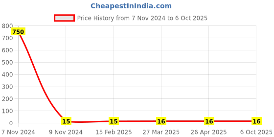 industrybuying.com Makita Tapping Screw Size 4x40 for HS660D, Part No 265679-6 makita Price History Graph from 7 Nov 2024 to 6 Oct 2025