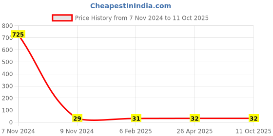 industrybuying.com Makita Tapping Screw Size 5.5x45 for EK7651H, Part No 266687-0 makita Price History Graph from 7 Nov 2024 to 10 Oct 2025