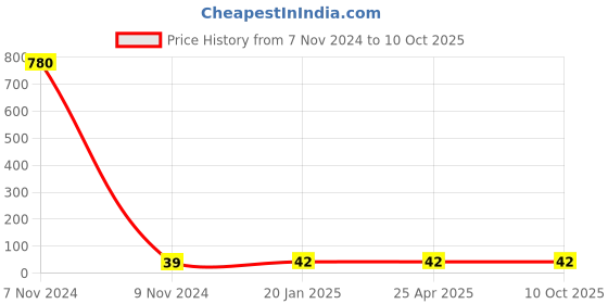 industrybuying.com Makita Tapping Screw Size 5x20 for Industrial Application, Part No 265A95-8 makita Price History Graph from 7 Nov 2024 to 10 Oct 2025