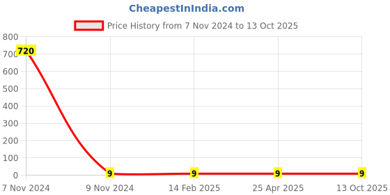 industrybuying.com Makita Tapping Screw Size BT 4x20 for 6922NB, Part No 265925-7 makita Price History Graph from 7 Nov 2024 to 12 Oct 2025
