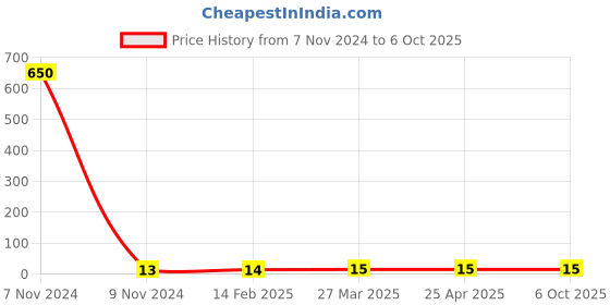 industrybuying.com Makita Tapping Screw Size CT 4x12 for 9031, Part No 266058-1 makita Price History Graph from 7 Nov 2024 to 6 Oct 2025