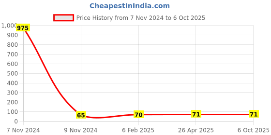 industrybuying.com Makita Tapping Screw Size M4x30 for DSC250, Part No SC07554120 makita Price History Graph from 7 Nov 2024 to 6 Oct 2025