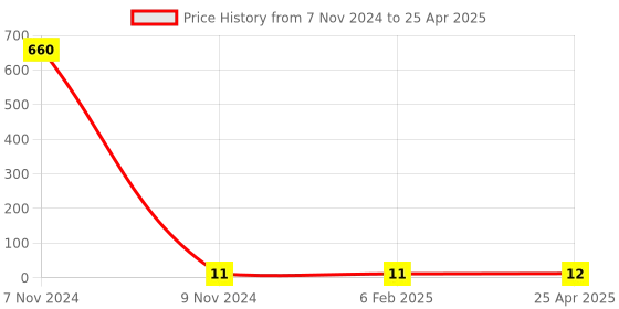industrybuying.com Makita Tapping Screw Size PT 2x6 for DF032D, Part No 266490-9 makita Price History Graph from 7 Nov 2024 to 25 Apr 2025