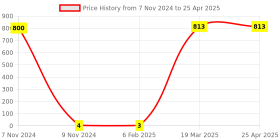 industrybuying.com Makita Tapping Screw Size PT 2x8 for Industrial Application, Part No 265B29-7 makita Price History Graph from 7 Nov 2024 to 25 Apr 2025