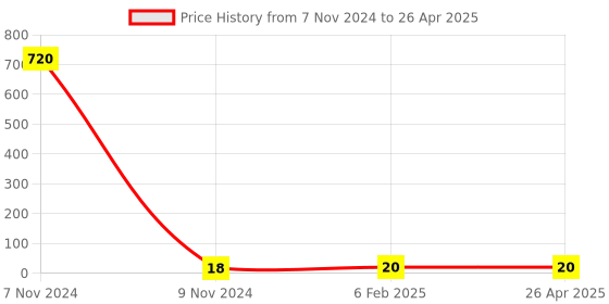 industrybuying.com Makita Tapping Screw Size PT 3x10 for PW5001C, Part No 266256-7 makita Price History Graph from 7 Nov 2024 to 26 Apr 2025