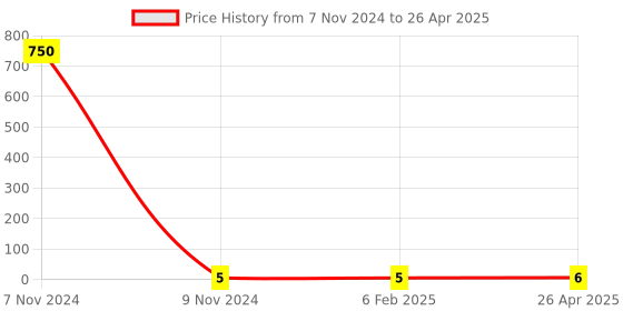 industrybuying.com Makita Tapping Screw Size PT 3x16 for TD0101, Part No 266429-2 makita Price History Graph from 7 Nov 2024 to 26 Apr 2025