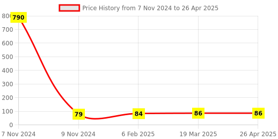 industrybuying.com Makita Tapping Screw Size PT 4x20 for ADP10, Part No 265B01-9 makita Price History Graph from 7 Nov 2024 to 26 Apr 2025