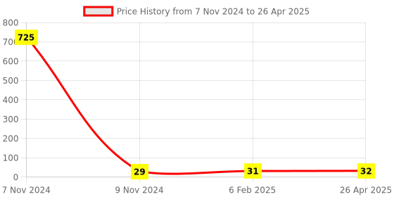 industrybuying.com Makita Tapping Screw Size PT 5x20 for 3612C, Part No 266021-4 makita Price History Graph from 7 Nov 2024 to 26 Apr 2025