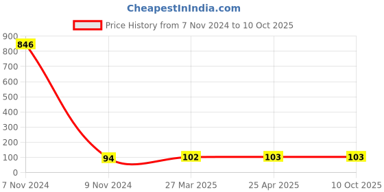 industrybuying.com Makita Tapping Screw Size ST3x6 for BTC06, Part No TC00000132 makita Price History Graph from 7 Nov 2024 to 10 Oct 2025