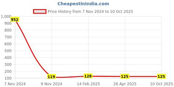 industrybuying.com Makita Tapping Screw Size ST4x20 for BTC06, Part No TC00000130 makita Price History Graph from 7 Nov 2024 to 10 Oct 2025