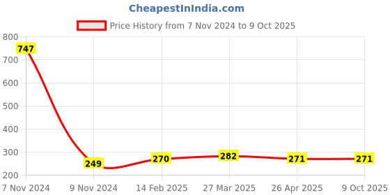 industrybuying.com Makita Tapping Screw Size T20 for PDC1200, Part No NC00000017 makita Price History Graph from 7 Nov 2024 to 9 Oct 2025