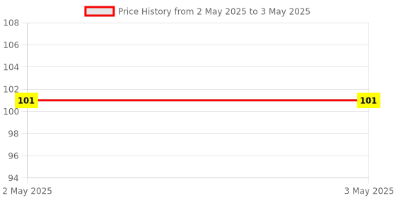 industrybuying.com Makita Thumb Nut Size M8 For LM002J, Part No 265C06-5 makita Price History Graph from 2 May 2025 to 3 May 2025