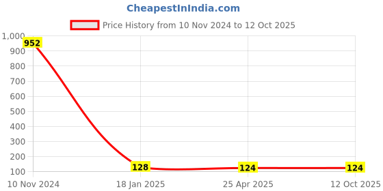 industrybuying.com Makita Thumb Screw Size M5x44 mm Suitable For RT0700C, Part No 265792-0 makita Price History Graph from 10 Nov 2024 to 12 Oct 2025