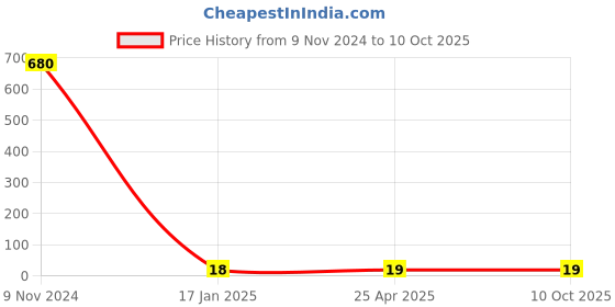 industrybuying.com Makita Thumb Screw Size M6x16 mm Suitable For MT580, Part No 265755-6 makita Price History Graph from 9 Nov 2024 to 10 Oct 2025
