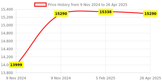 industrybuying.com Makita Tie Wire Suitable For DTR180, Part No 199137-9 (Set of 50 Pcs) makita Price History Graph from 9 Nov 2024 to 26 Apr 2025