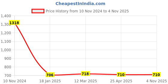 industrybuying.com Makita Top Ring Suitable For EK7651H, Part No 257331-0 makita Price History Graph from 10 Nov 2024 to 4 Nov 2025