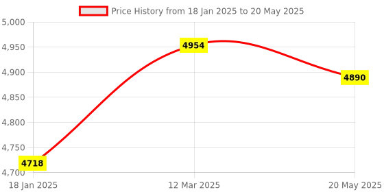 industrybuying.com Makita Torque Limiter Assembly Suitable For HR3200C, Part No 125421-6 makita Price History Graph from 18 Jan 2025 to 20 May 2025