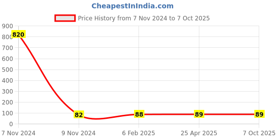 industrybuying.com Makita Torsion Spring for MLT100, Part No JM27000140 makita Price History Graph from 7 Nov 2024 to 7 Oct 2025