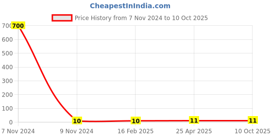 industrybuying.com Makita Torsion Spring Size 10 for JV0600, Part No 233591-8 makita Price History Graph from 7 Nov 2024 to 8 Oct 2025