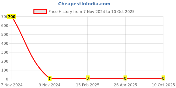 industrybuying.com Makita Torsion Spring Size 14 for LS1216, Part No 231646-3 makita Price History Graph from 7 Nov 2024 to 9 Oct 2025