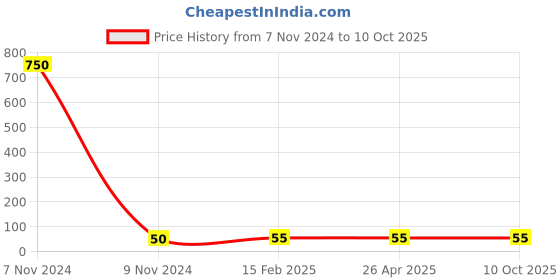industrybuying.com Makita Torsion Spring Size 18.3 for ELM3720, Part No YA00000737 makita Price History Graph from 7 Nov 2024 to 9 Oct 2025