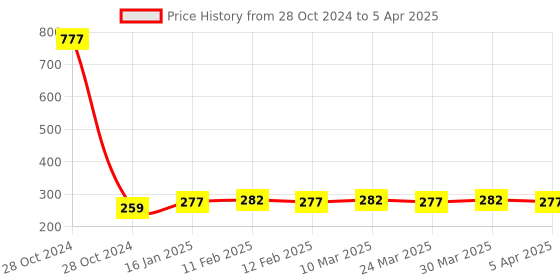 industrybuying.com Makita Torsion Spring Size 33 for LS1440, Part No 231533-6 makita Price History Graph from 28 Oct 2024 to 5 Apr 2025