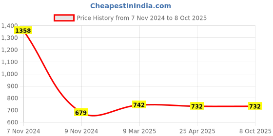 industrybuying.com Makita Torsion Spring Size 34 for LS1221, Part No 231635-8 makita Price History Graph from 7 Nov 2024 to 8 Oct 2025