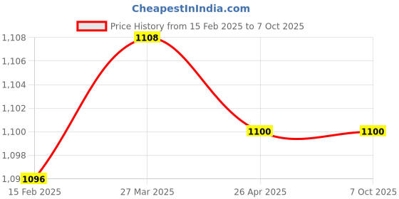 industrybuying.com Makita Torsion Spring Size 40 for LS1216, Part No 233542-1 makita Price History Graph from 15 Feb 2025 to 7 Oct 2025