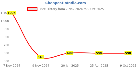 industrybuying.com Makita Torsion Spring Size 5 for DCE090, Part No 232594-9 makita Price History Graph from 7 Nov 2024 to 8 Oct 2025