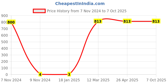 industrybuying.com Makita Torsion Spring Size 8 for LS002, Part No 232651-3 makita Price History Graph from 7 Nov 2024 to 7 Oct 2025