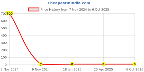 industrybuying.com Makita Torsion Spring Size 9 for LS0714, Part No 231664-1 makita Price History Graph from 7 Nov 2024 to 6 Oct 2025