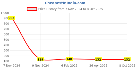 industrybuying.com Makita Torsion Spring Size 9 for PM7650H, Part No 233602-9 makita Price History Graph from 7 Nov 2024 to 8 Oct 2025