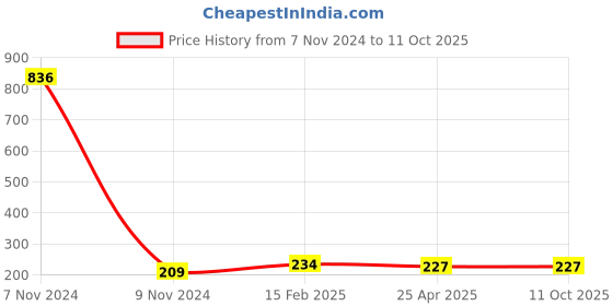 industrybuying.com Makita Torx Wrench for Industrial Applications, Part No 940.827.000 makita Price History Graph from 7 Nov 2024 to 10 Oct 2025