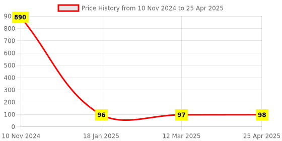 industrybuying.com Makita Trigger Valve Guide, Part No HY00000034 makita Price History Graph from 10 Nov 2024 to 25 Apr 2025
