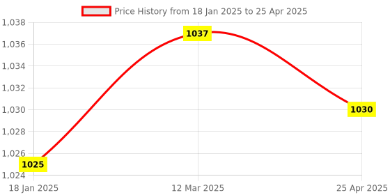 industrybuying.com Makita Trimmer Base Assembly Set, Part No 194267-1 makita Price History Graph from 18 Jan 2025 to 25 Apr 2025