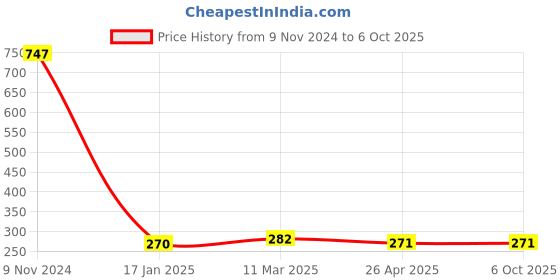 industrybuying.com Makita Trimmer Guide Assembly Suitable For 3709, Part No 122703-7 makita Price History Graph from 9 Nov 2024 to 6 Oct 2025