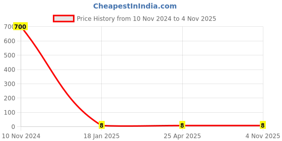industrybuying.com Makita Truss Head Screw UH6570 Size M5x20 mm, Part No 265181-9 makita Price History Graph from 10 Nov 2024 to 3 Nov 2025