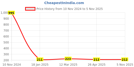 industrybuying.com Makita Tube Assembly Suitable For EM3400U, Part No 126503-7 makita Price History Graph from 10 Nov 2024 to 4 Nov 2025
