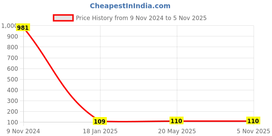 industrybuying.com Makita Tube Size 10-500 mm Suitable For PM7650H, Part No 412109-0 makita Price History Graph from 9 Nov 2024 to 5 Nov 2025