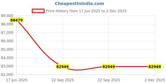 industrybuying.com Makita Twin 18Vx2 Brushless Lawn Mower (Without Battery & Charger) DLM462Z makita Price History Graph from 17 Jun 2025 to 2 Dec 2025