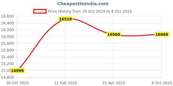 industrybuying.com Makita Two Port Fast Charger Suitable For DC18RD, Part No 630B35-5 makita Price History Graph from 30 Oct 2024 to 8 Oct 2025