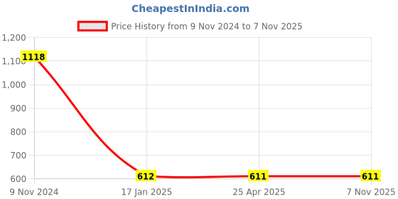 industrybuying.com Makita Under Blade Complete Suitable For CP100D, Part No 144620-1 makita Price History Graph from 9 Nov 2024 to 6 Nov 2025