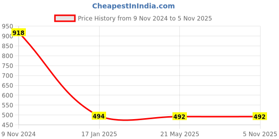 industrybuying.com Makita Unit Screw Size HC 4.8x50 mm Suitable For HB500, Part No EIB157 makita Price History Graph from 9 Nov 2024 to 5 Nov 2025