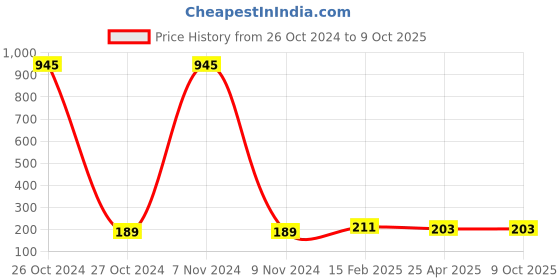 industrybuying.com Makita Universal Wrench for Old No.941.719.131, Part No 941.719.133 makita Price History Graph from 26 Oct 2024 to 8 Oct 2025