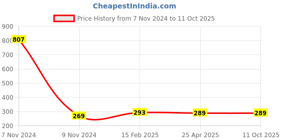 industrybuying.com Makita Universal Wrench Size 13/16 for EA3200, Part No 782026-1 makita Price History Graph from 7 Nov 2024 to 10 Oct 2025