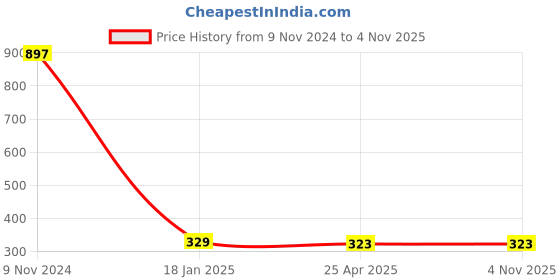industrybuying.com Makita Upper Cover Suitable For EM2500U, Part No DA00000792 makita Price History Graph from 9 Nov 2024 to 3 Nov 2025